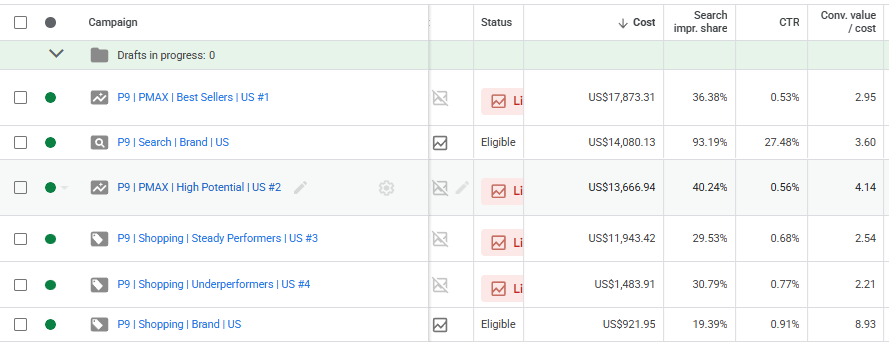 Outdoor Gear ROAS Trend